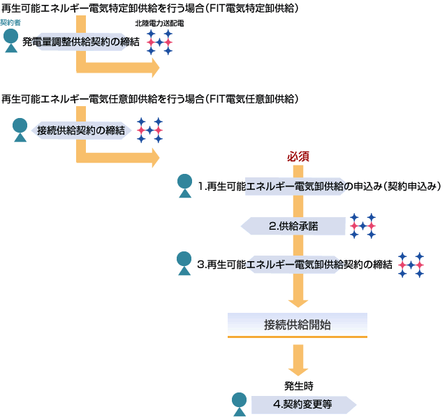 再生可能エネルギー電気卸供給開始までの基本的な流れ