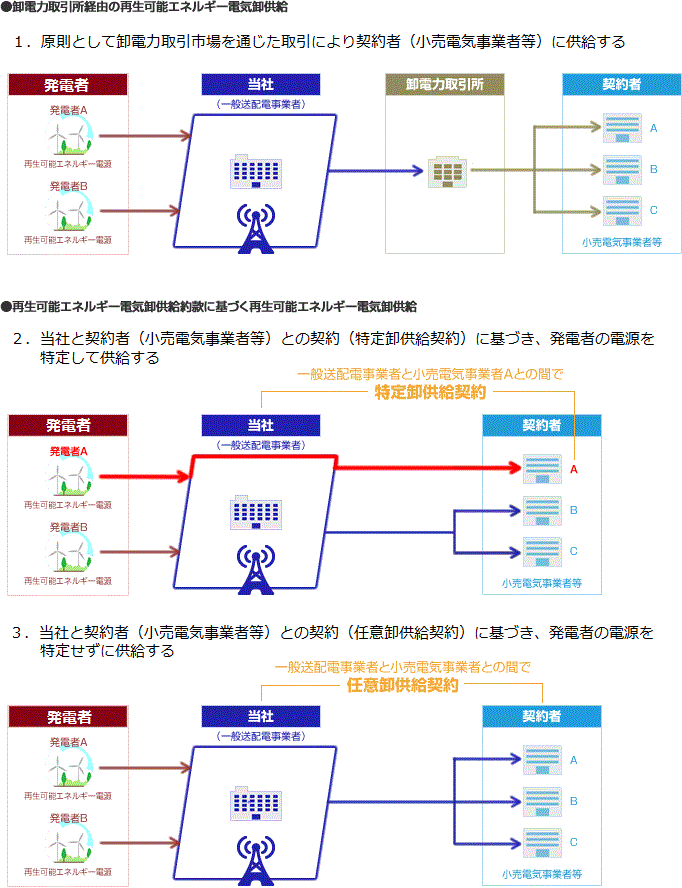 卸電力取引市場経由イメージと2つの直接卸供給イメージ