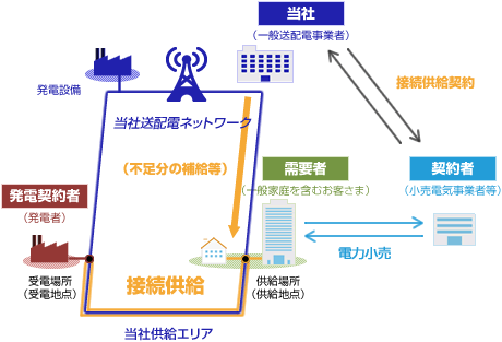 接続供給のイメージ