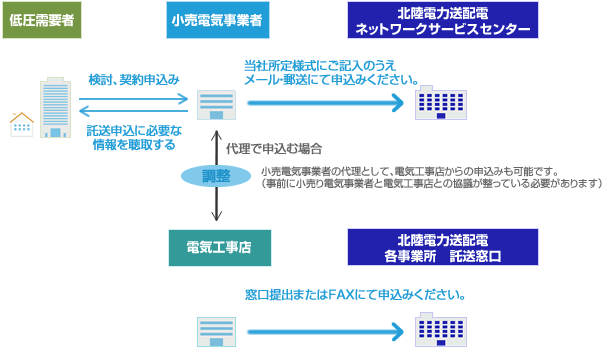 低圧需要における新設・契約変更・設備変更の申込方法