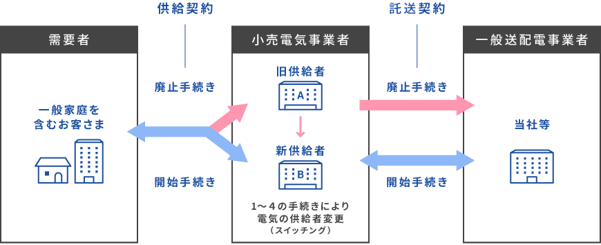 需要者と小売電気事業者、一般送配電事業者の間での契約