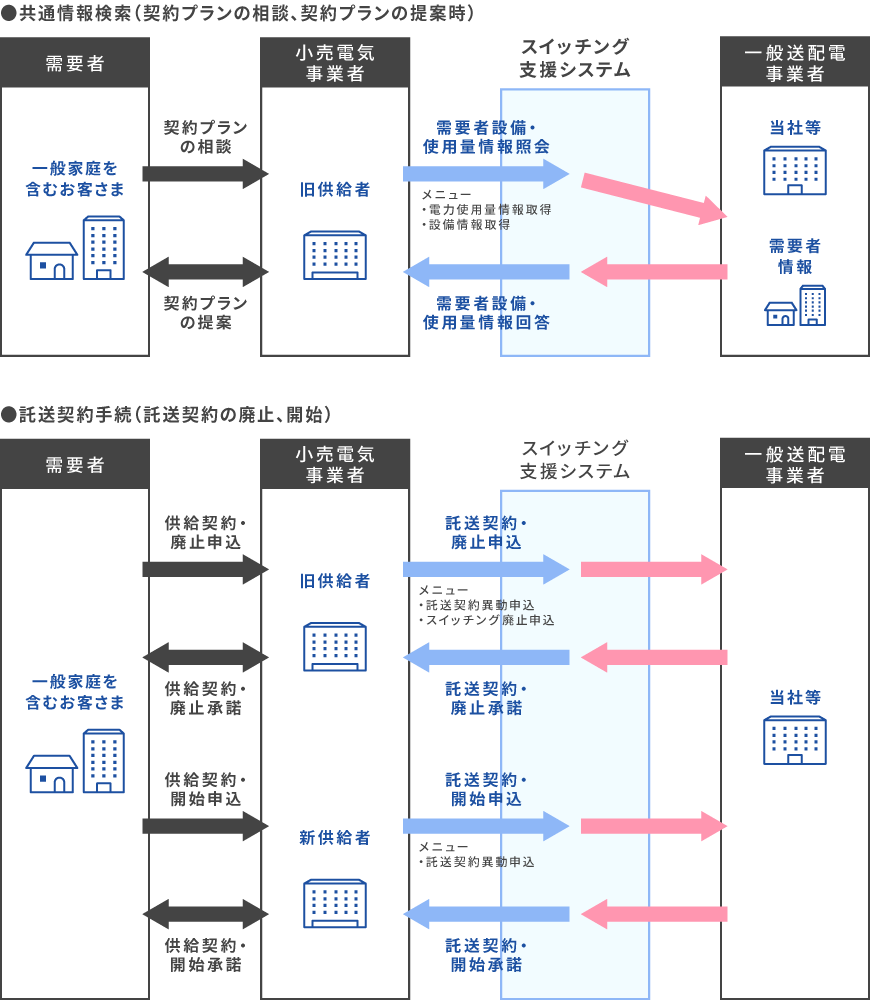 スイッチング支援システムを使用した手続きの範囲
