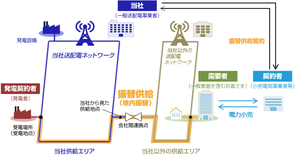 振替供給(地内振替)のイメージ