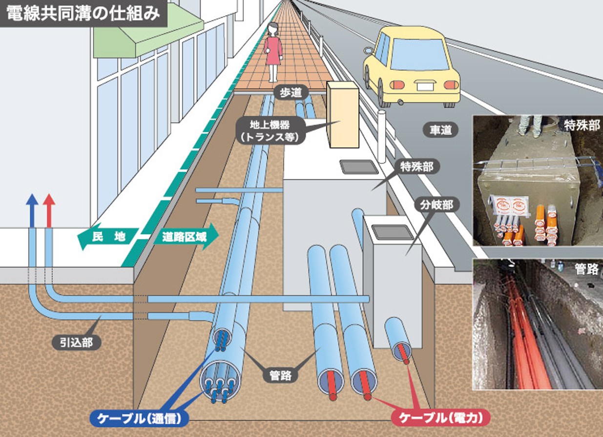 管路構造のイメージ(電線共同溝方式)