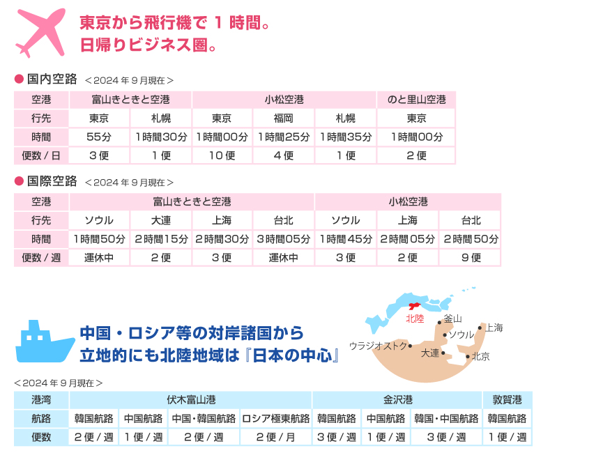 東京から飛行機で1時間。日帰りビジネス圏。　中国・ロシア等の対岸諸国から立地的にも北陸地域は『日本の中心』