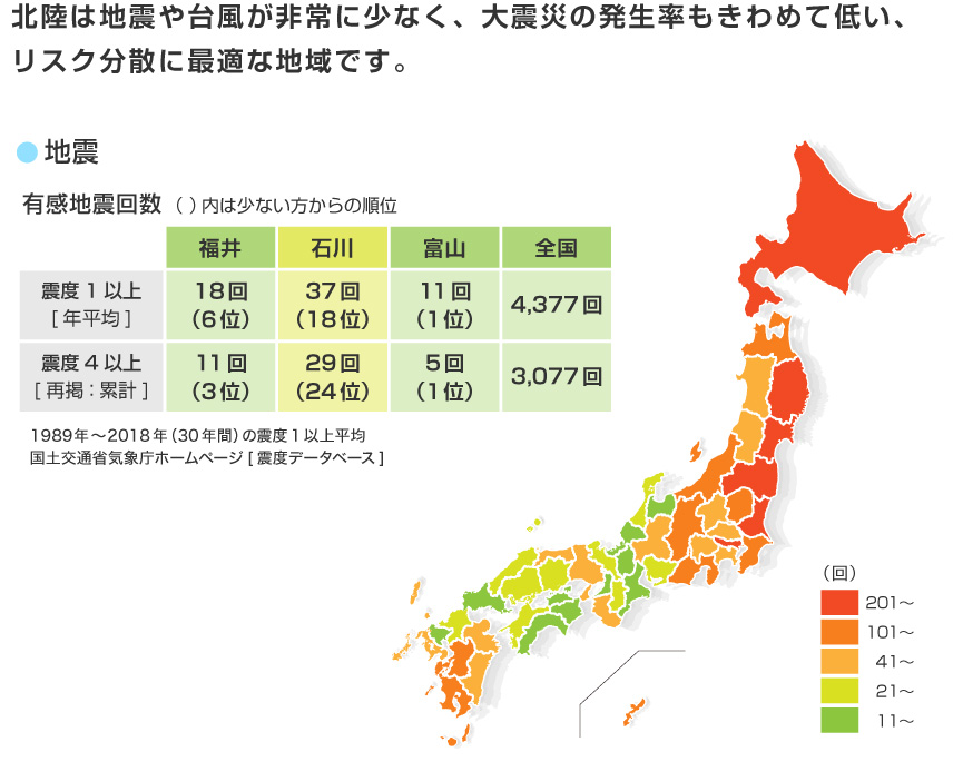 北陸は地震や台風が非常に少なく、大震災の発生率もきわめて低い、リスク分散に最適な地域です。　●地震　有感地震回数 ()内は少ない方からの順位　震度1以上[年平均]：福井18回（6位） 石川37回（18位） 富山11回（1位） 全国4,377回　　震度4以上[再掲：累計]：福井11回（3位） 石川29回（24位） 富山5回（1位）　全国3,077回