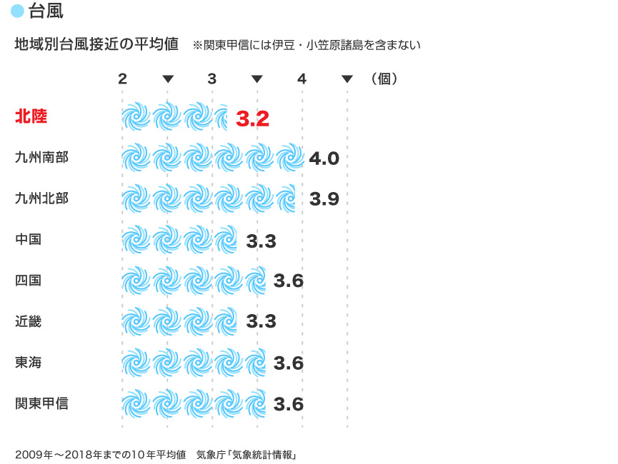 ●台風　地域別台風接近の平均値　※関東甲信には伊豆・小笠原諸島を含まない　北陸3.2 九州南部4.0 九州北部3.9 中国3.3 四国3.6 近畿3.3 東海3.6 関東甲信3.6　2009年～2018年までの10年平均値　気象庁「気象統計情報」