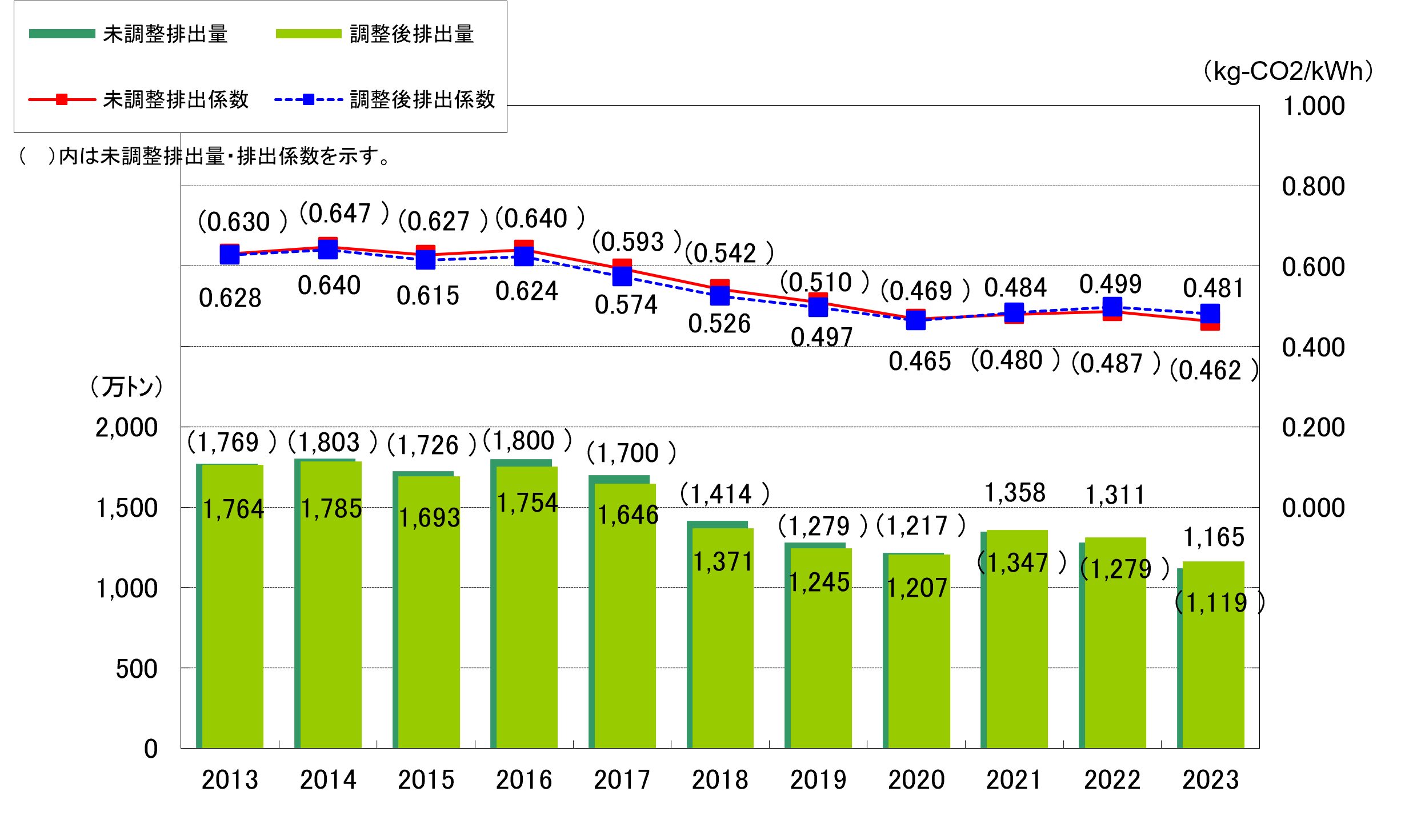 事業者別CO2排出係数・排出量の推移