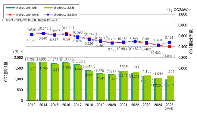 事業者別CO2排出係数・排出量の推移