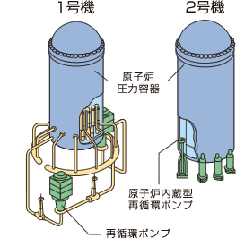 原子炉内蔵型再循環ポンプの採用