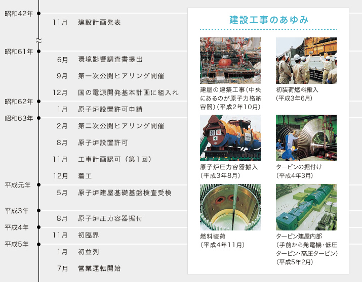 1号機の建設のあゆみ