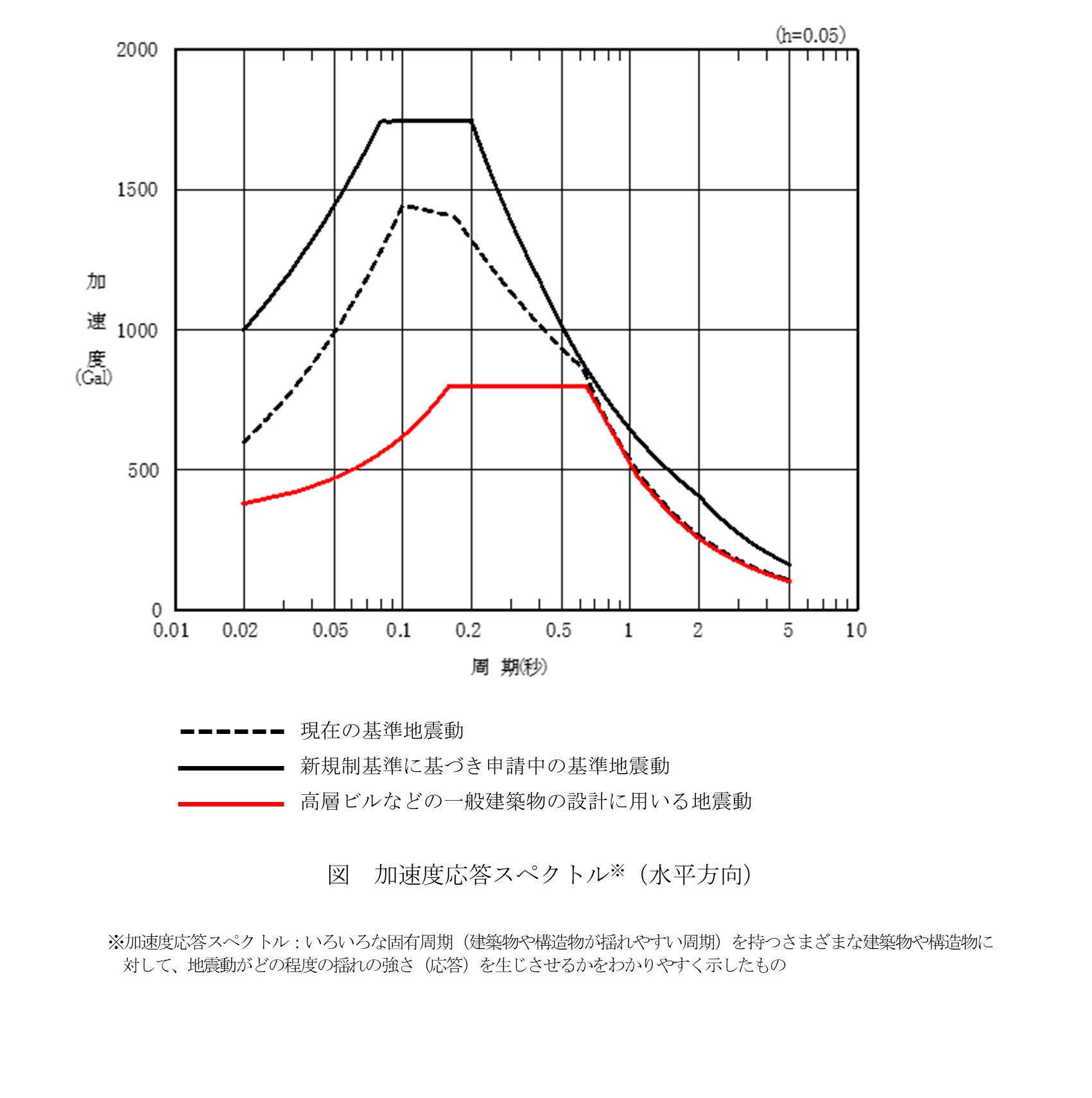 加速度応答スペクトル（水平方向）