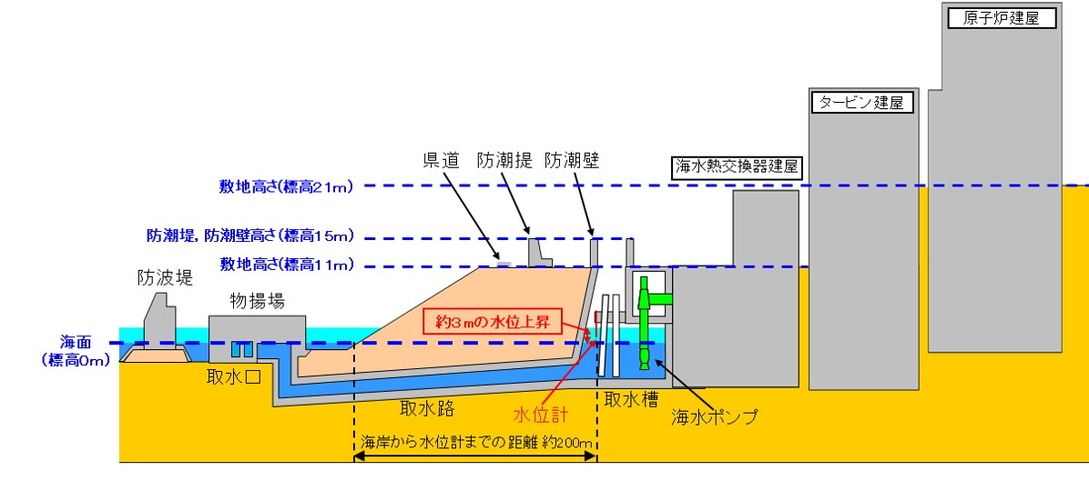 取水槽水位の解説図