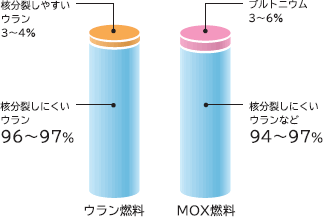 ウラン燃料とMOX燃料のちがい