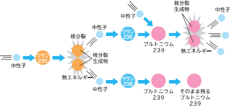 原子炉の中で生成されるプルトニウムのしくみ