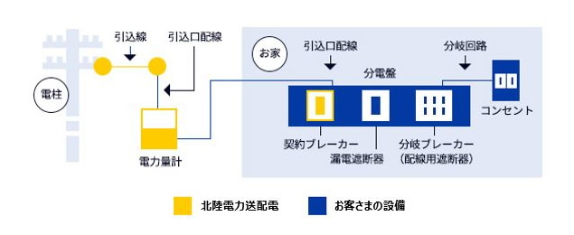 お客さまと北陸電力送配電の各設備の区分