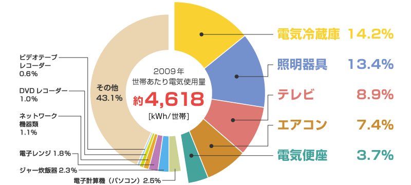 >家庭における消費電力量の割合