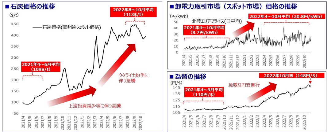 石炭価格の推移、卸電力取引市場（スポット市場）価格の推移、為替の推移