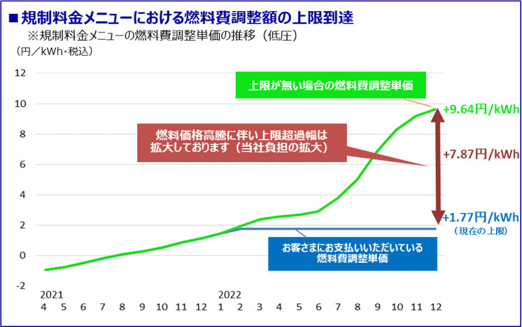 規制料金メニューにおける燃料調整費調整額の上限到達