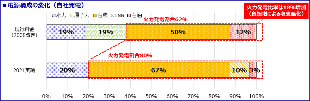 電源構成比の変化（自社発電）