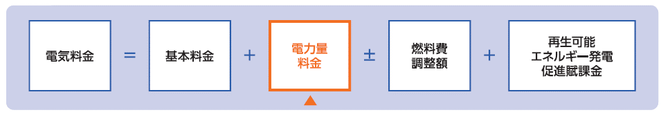 電気料金の算定方法