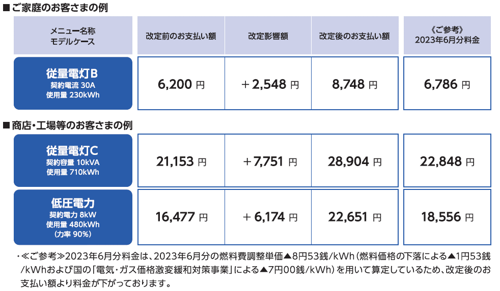  主な料金メニューの改定影響額（月額のモデルケース） 