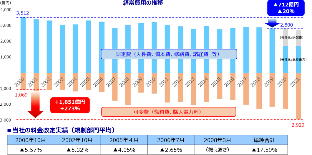 経常費用の推移