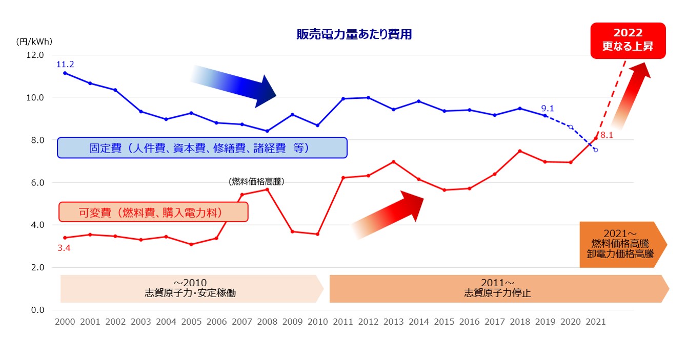 経常費用の推移（販売電力量あたり費用）