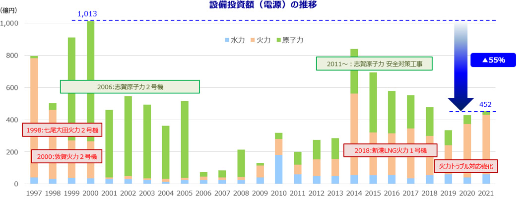 設備形成・運用の効率化（設備投資）