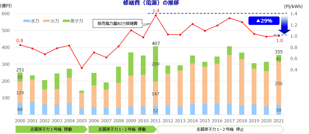 設備形成・運用の効率化（修繕費）