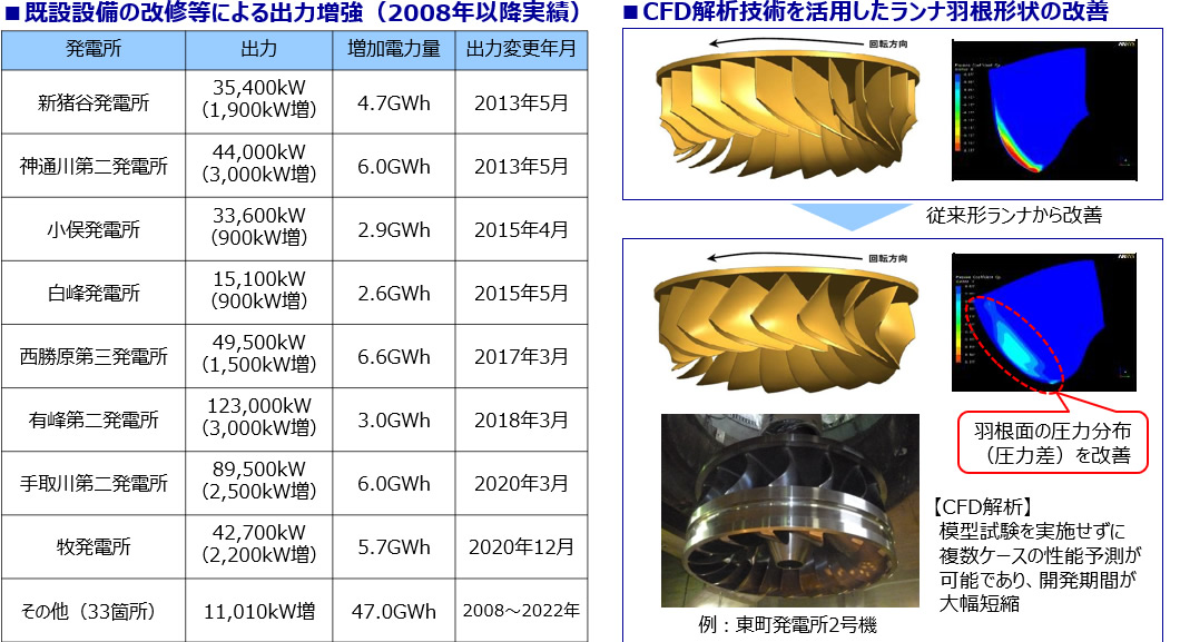 設備形成・運用の効率化（水力発電電力量の拡大）