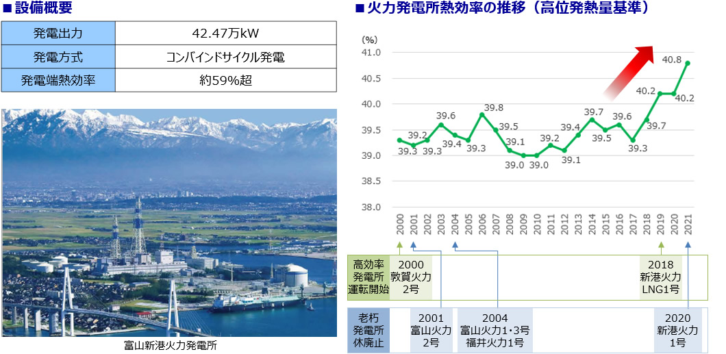 設備形成・運用の効率化（LNGコンバインドサイクル発電の導入）