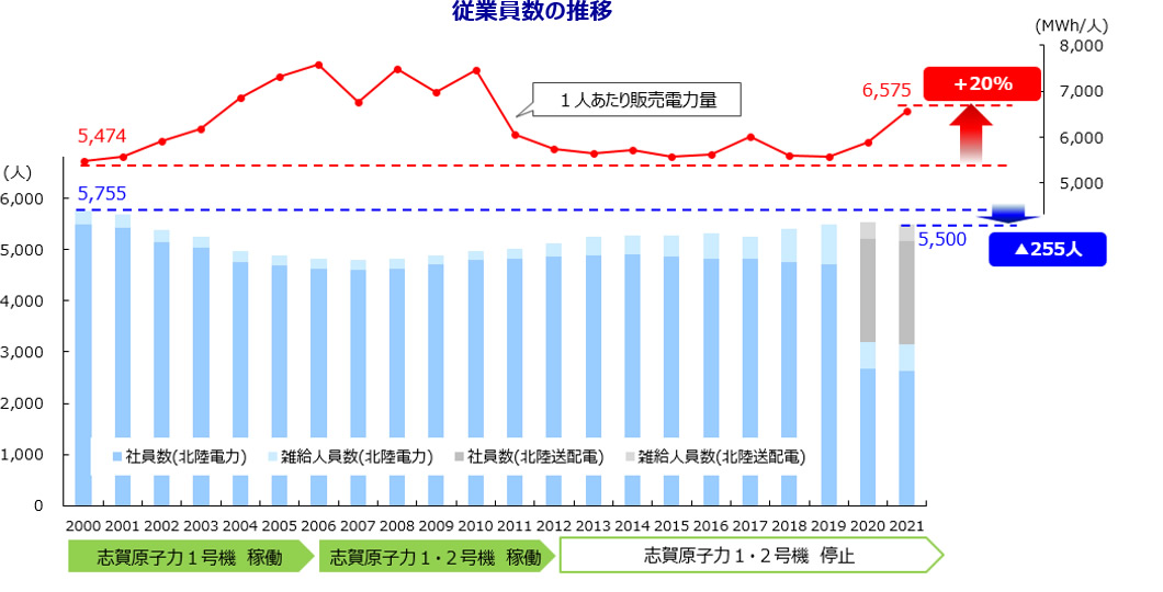 業務運営の効率化（人員の効率化）