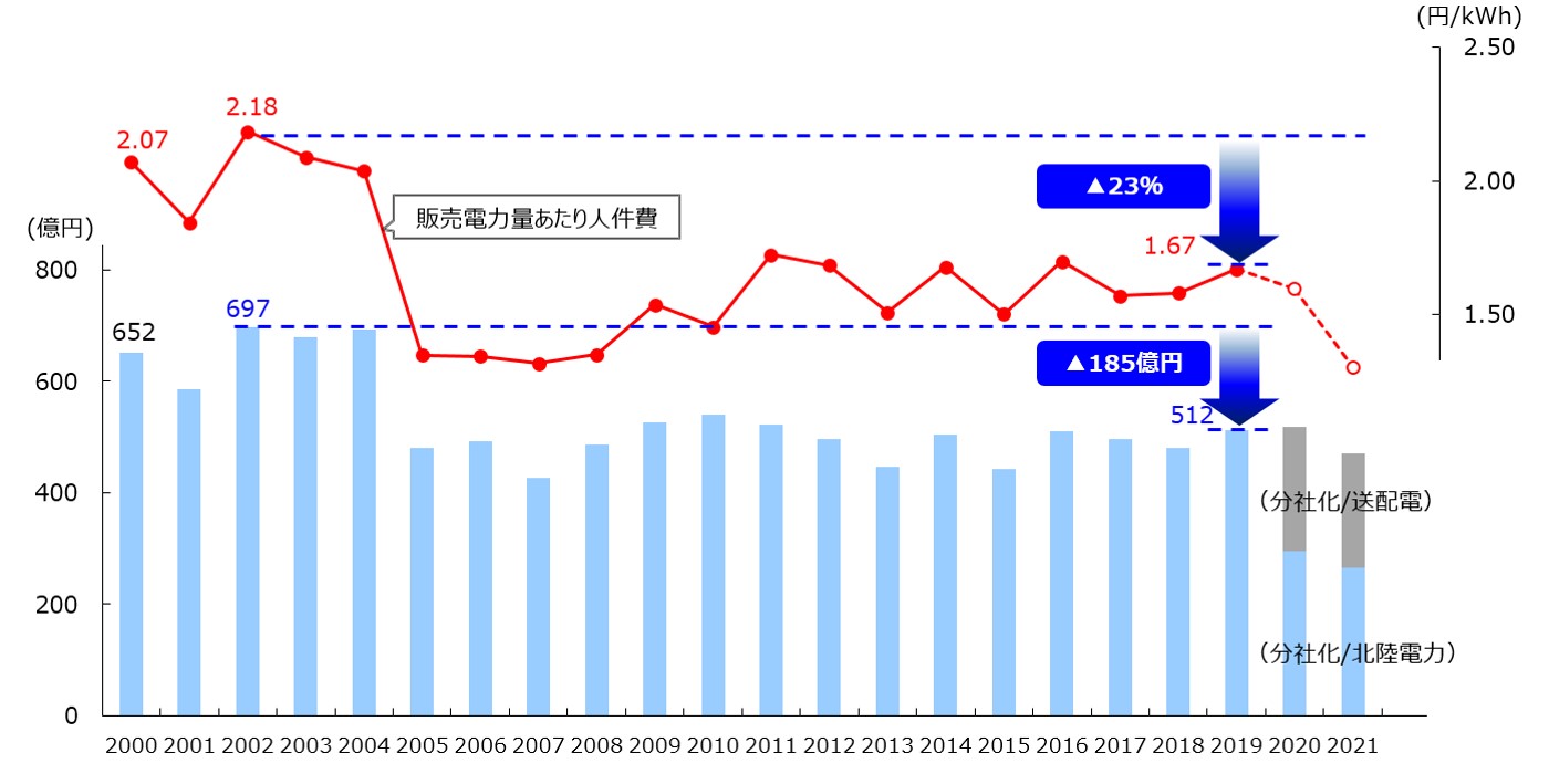 業務運営の効率化（人件費の削減）