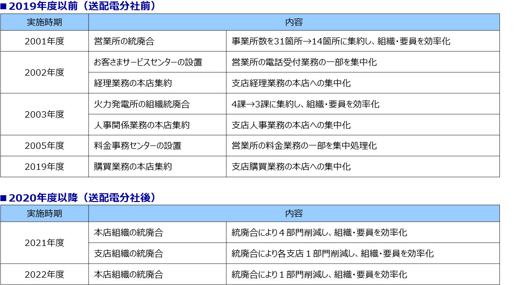 【参考】 組織の統廃合、業務の集中化