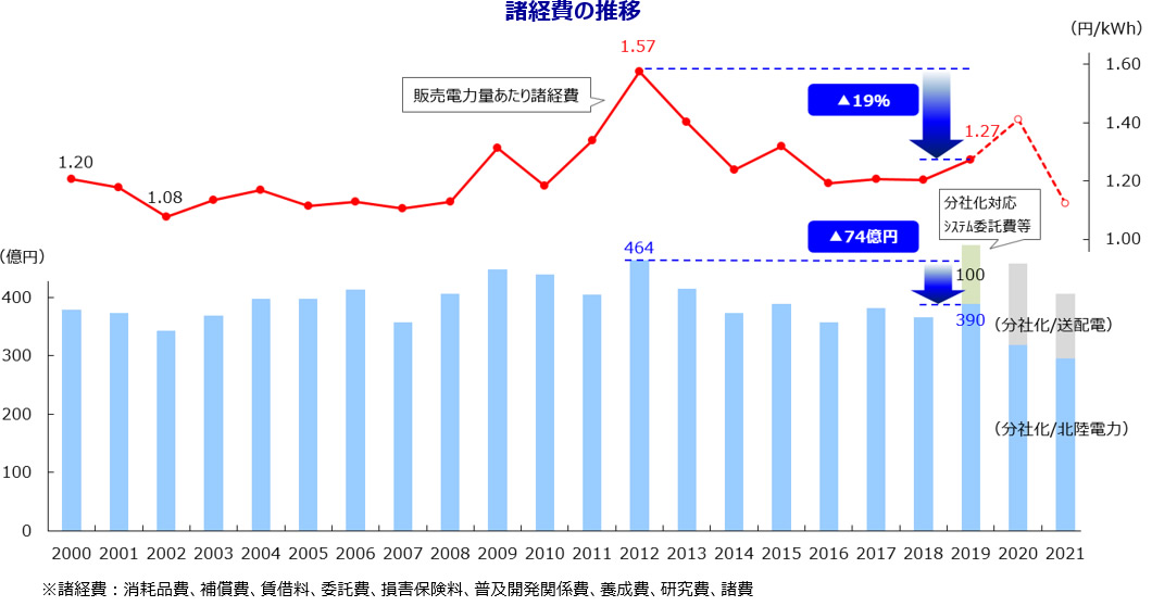 業務運営の効率化（諸経費の削減）