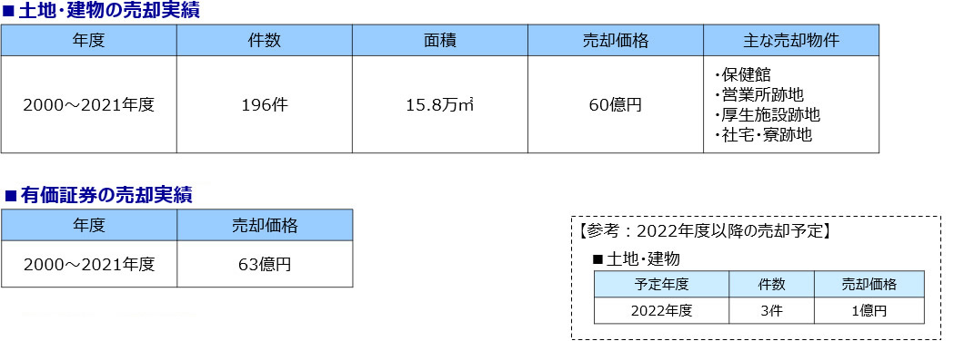 保有資産のスリム化