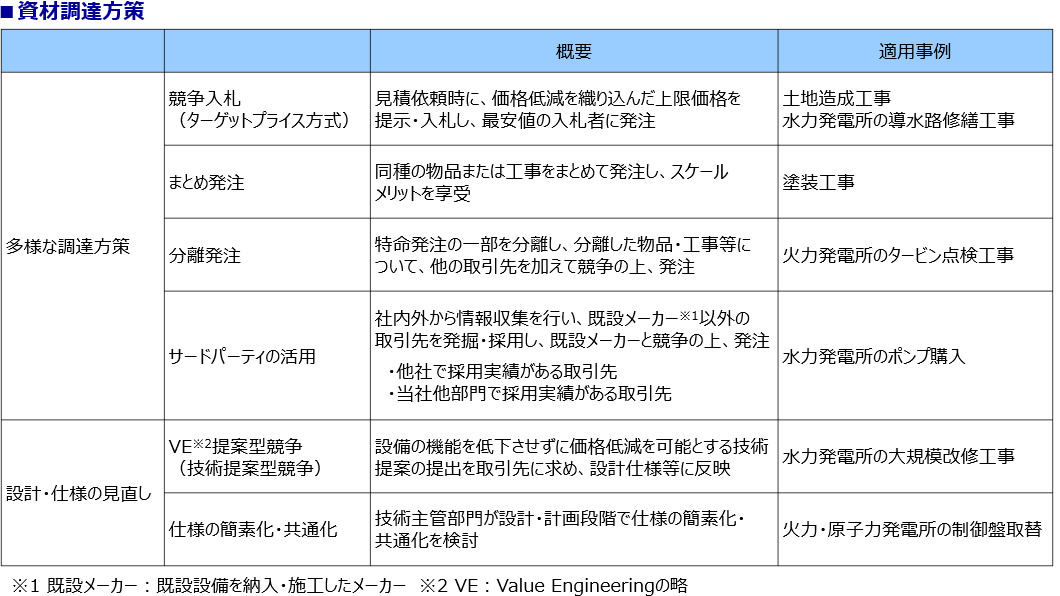 資材調達における効率化