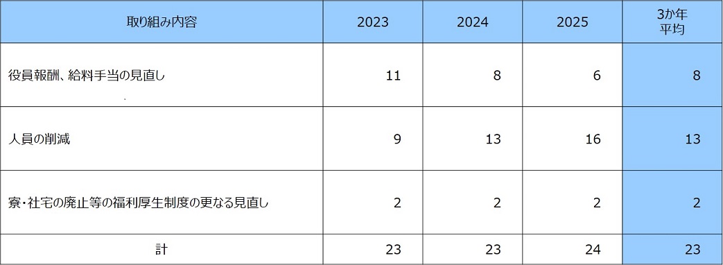 人件費効率化の内訳