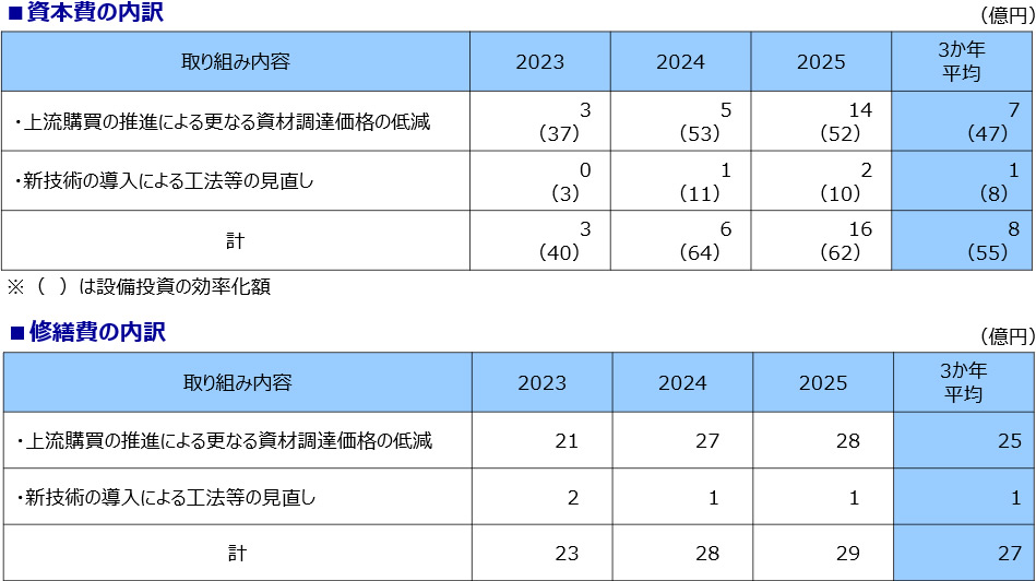 資本費の内訳、修繕費の内訳