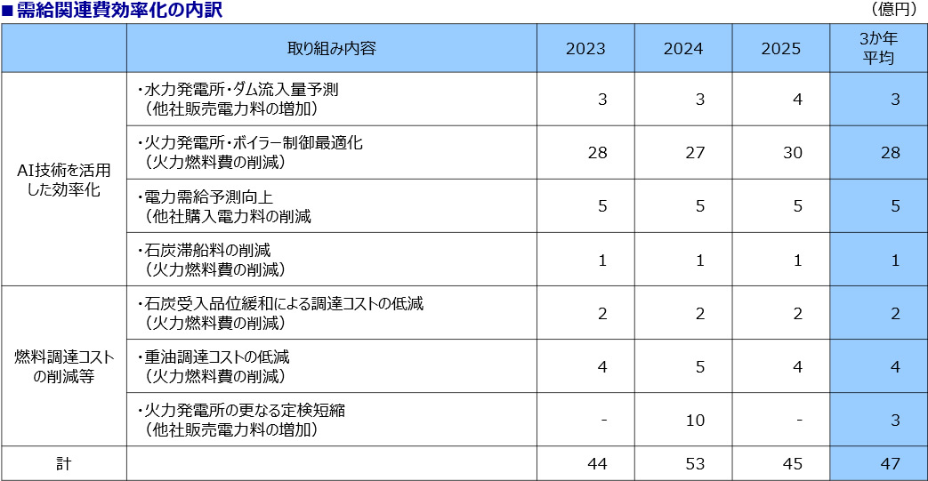 需給関連費効率化の内訳