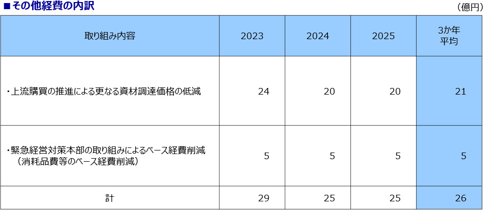 その他経費の内訳