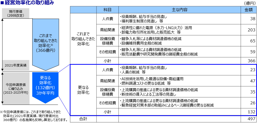 経営効率化の取り組み