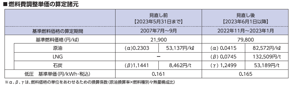 燃料費調整単価の算定諸元