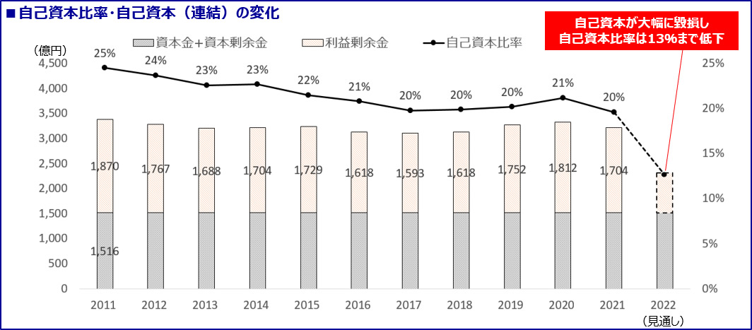 自己資本比率・自己資本（連結）の変化