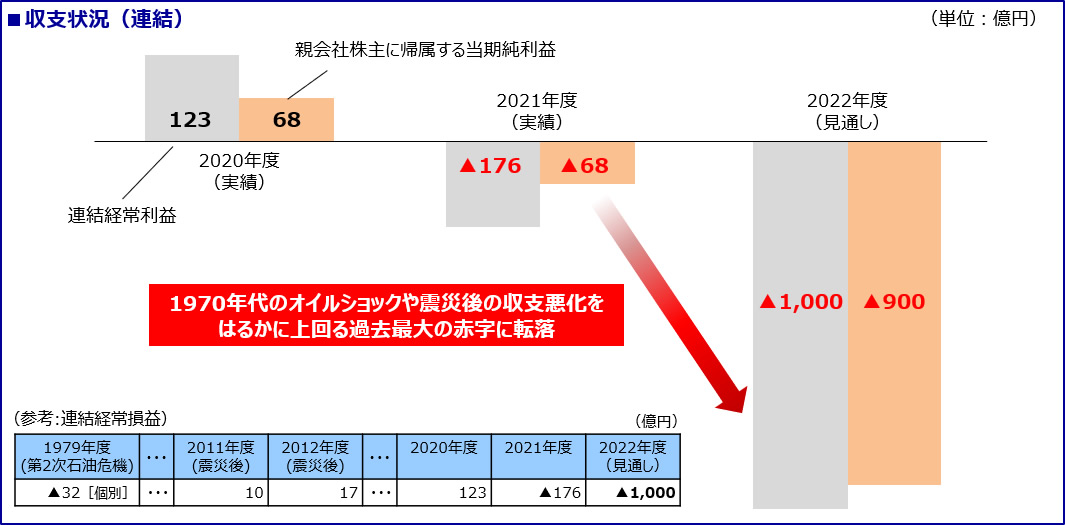 当社の収支状況（連結）