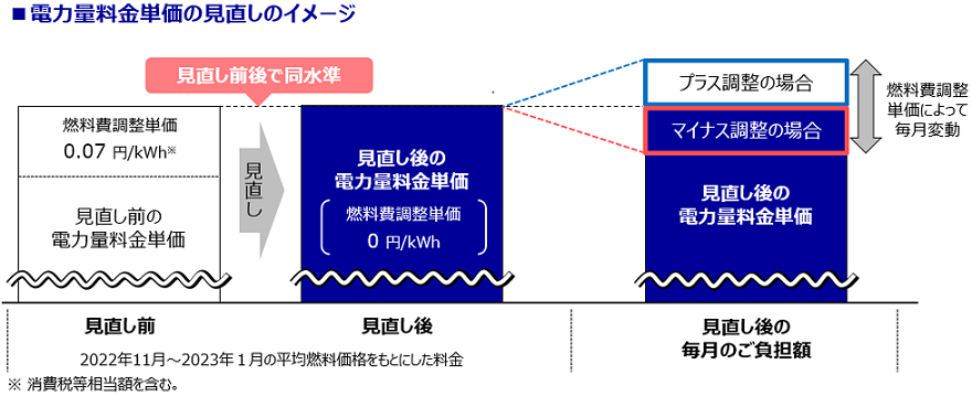 電力量料金単価の見直しイメージ