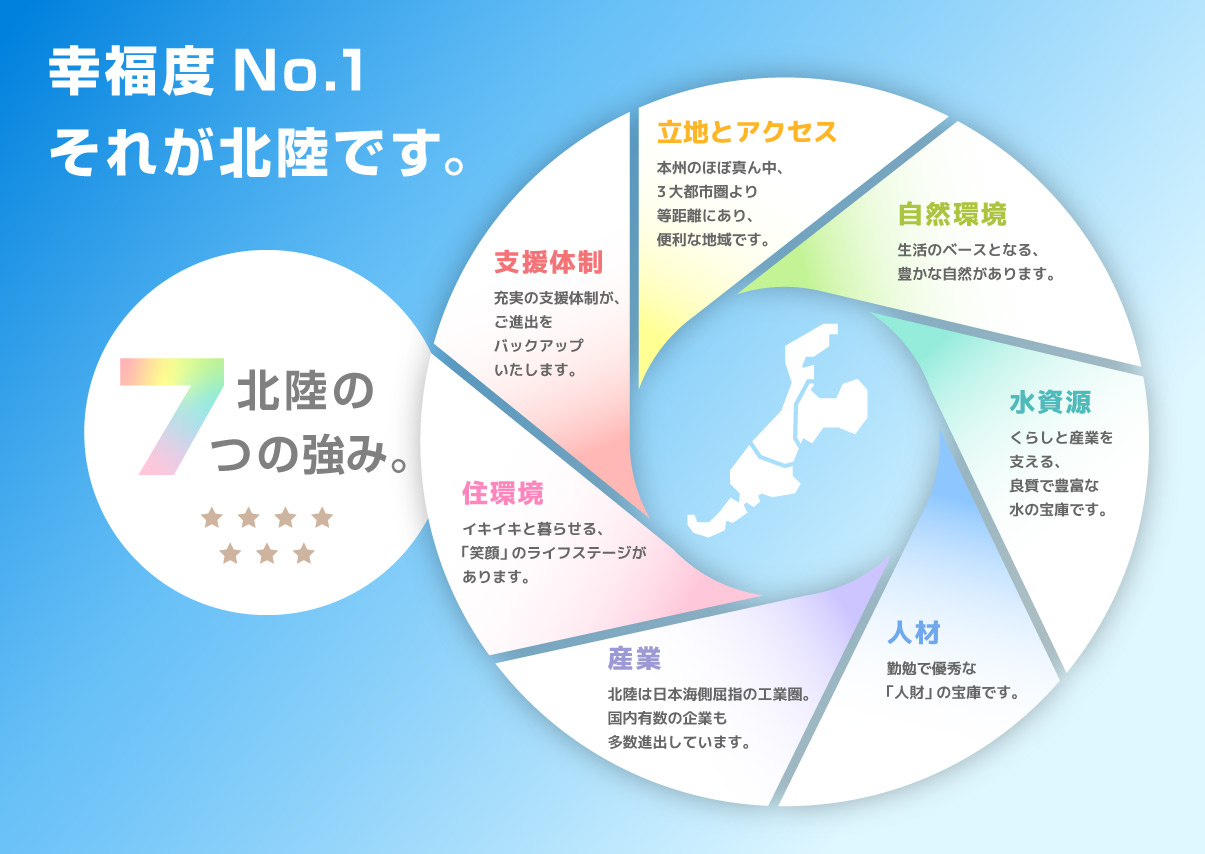 幸福度 No1　それが北陸です。北陸の7つの強み