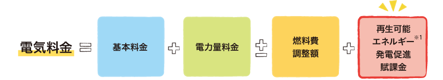 FIT制度で買い取られた電気の費用は、再生可能エネルギー発電促進賦課金として、すべての消費者が負担します。 再生可能エネルギーが増えるとみんなの負担も増えるってことや！