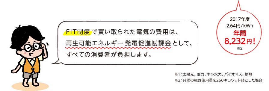 ［FIT 制度］再⽣可能エネルギーで発電された電気について、国で定める価格で⼀定の期間、電⼒会社に買取を義務づける制度